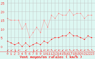 Courbe de la force du vent pour Gros-Rderching (57)