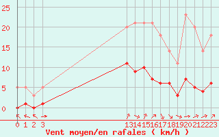 Courbe de la force du vent pour Grandfresnoy (60)