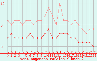 Courbe de la force du vent pour Fiscaglia Migliarino (It)