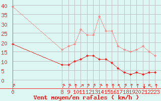 Courbe de la force du vent pour Saint-Sorlin-en-Valloire (26)