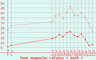 Courbe de la force du vent pour Aniane (34)