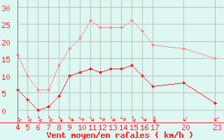 Courbe de la force du vent pour Saint-Haon (43)