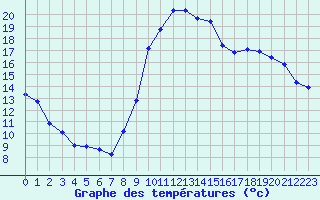 Courbe de tempratures pour La Beaume (05)