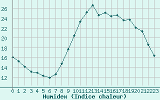 Courbe de l'humidex pour Ploeren (56)