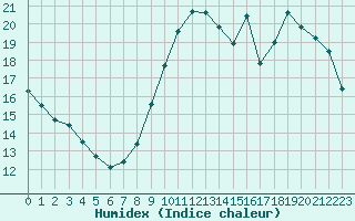 Courbe de l'humidex pour Paris - Montsouris (75)