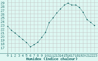 Courbe de l'humidex pour Istres (13)