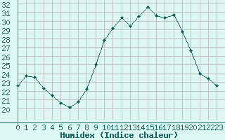 Courbe de l'humidex pour Rodez (12)