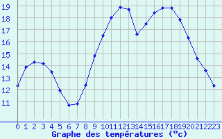 Courbe de tempratures pour Xert / Chert (Esp)