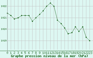 Courbe de la pression atmosphrique pour Calvi (2B)