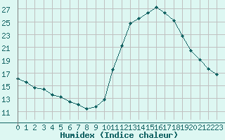 Courbe de l'humidex pour Le Vigan (30)