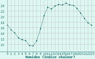 Courbe de l'humidex pour Saint-Maximin-la-Sainte-Baume (83)