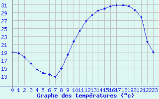 Courbe de tempratures pour Bergerac (24)