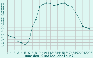 Courbe de l'humidex pour San Casciano di Cascina (It)