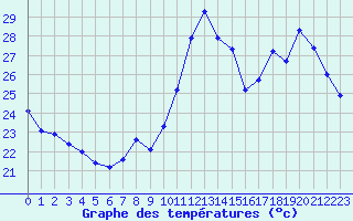 Courbe de tempratures pour Vias (34)