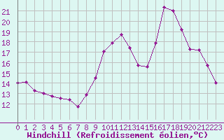 Courbe du refroidissement olien pour Roanne (42)