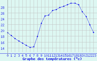 Courbe de tempratures pour Sain-Bel (69)