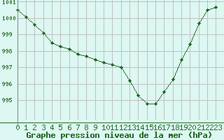 Courbe de la pression atmosphrique pour Cognac (16)