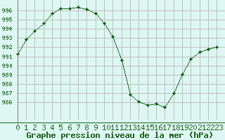 Courbe de la pression atmosphrique pour Lorient (56)