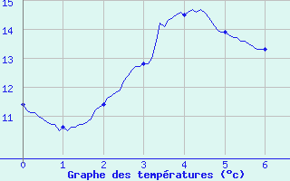 Courbe de tempratures pour Waldwisse (57)