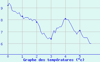 Courbe de tempratures pour Saint-Loup-sur-Aujon (52)