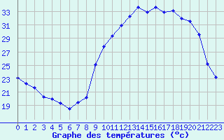 Courbe de tempratures pour Lignerolles (03)