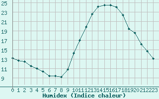 Courbe de l'humidex pour Souprosse (40)