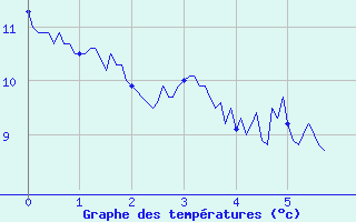 Courbe de tempratures pour Renno (2A)