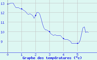 Courbe de tempratures pour Sabres (40)