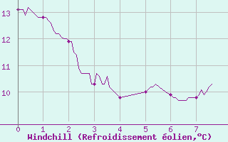 Courbe du refroidissement olien pour Avord (18)