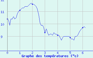 Courbe de tempratures pour Mailles (04)