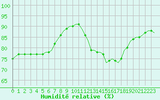 Courbe de l'humidit relative pour Saint-Romain-de-Colbosc (76)