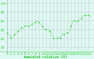 Courbe de l'humidit relative pour Saint-Romain-de-Colbosc (76)
