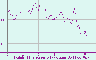 Courbe du refroidissement olien pour Livry (14)