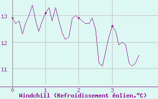 Courbe du refroidissement olien pour Ble / Mulhouse (68)
