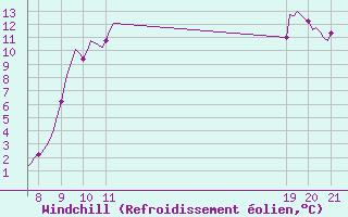 Courbe du refroidissement olien pour Kernascleden (56)