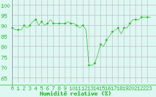 Courbe de l'humidit relative pour Laqueuille (63)