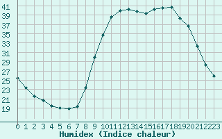 Courbe de l'humidex pour Fains-Veel (55)