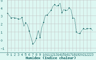 Courbe de l'humidex pour Villefontaine (38)