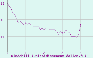 Courbe du refroidissement olien pour Mimet (13)