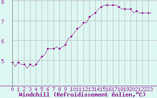 Courbe du refroidissement olien pour Laqueuille (63)
