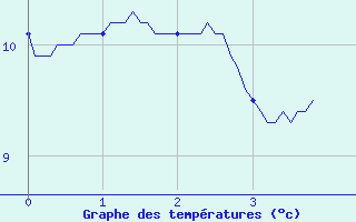 Courbe de tempratures pour Bar (19)