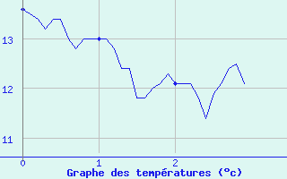 Courbe de tempratures pour Fontaine-Gurin (49)