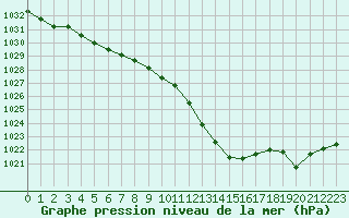 Courbe de la pression atmosphrique pour Izegem (Be)