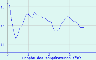 Courbe de tempratures pour Nancy - Ochey (54)