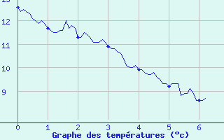 Courbe de tempratures pour Montarnaud (34)