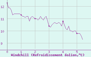 Courbe du refroidissement olien pour Granes (11)