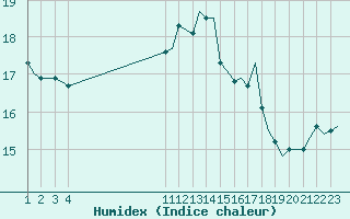 Courbe de l'humidex pour Bziers-Centre (34)