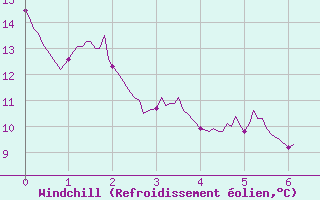 Courbe du refroidissement olien pour Cabrires-d