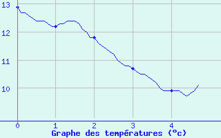 Courbe de tempratures pour Rians (83)