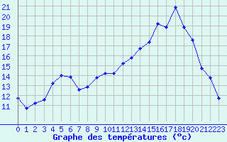 Courbe de tempratures pour Sallanches (74)